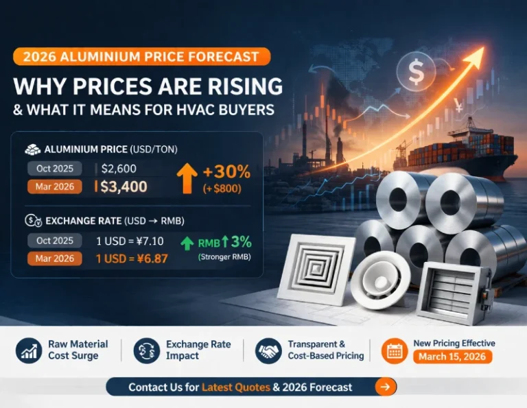 2026 aluminium price forecast showing increase from 2600 to 3400 USD per ton and RMB exchange rate impact on HVAC product costs