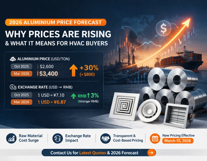 2026 aluminium price forecast showing increase from 2600 to 3400 USD per ton and RMB exchange rate impact on HVAC product costs