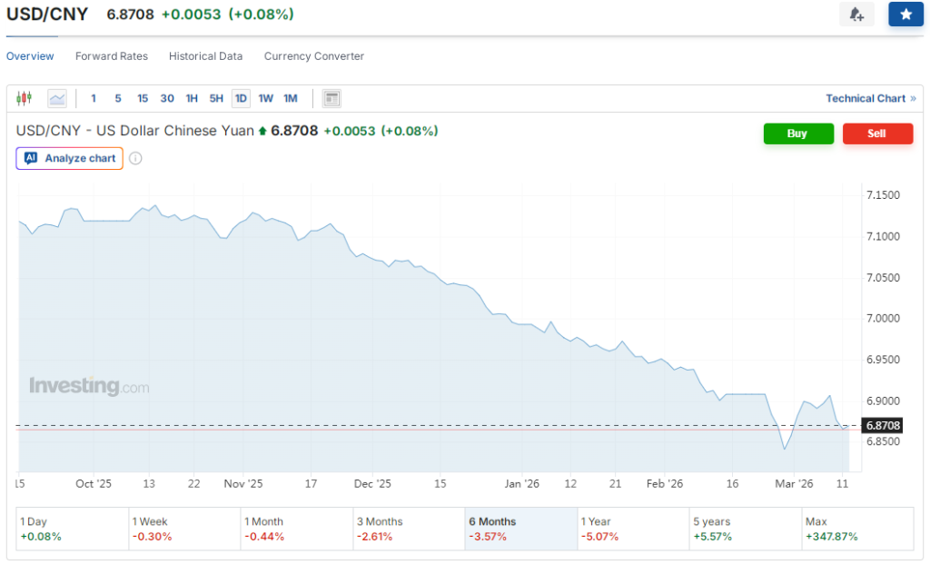 RMB appreciation added additional cost pressure (~3%)